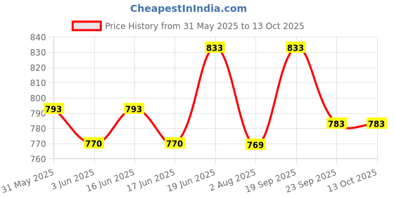 flipkart.com nivia Combo of Three, One Storm (Yellow) Football, One double action air inflation Pump and 2 Needles. Football - Size: 5 nivia Price History Graph from 31 May 2025 to 12 Oct 2025