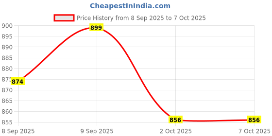 flipkart.com nivia Combo of Three, One 'True Orange' Basketball ,One 'Double Action' Pump, and Two Needle- Basketball - Size: 7 nivia Price History Graph from 8 Sep 2025 to 4 Oct 2025
