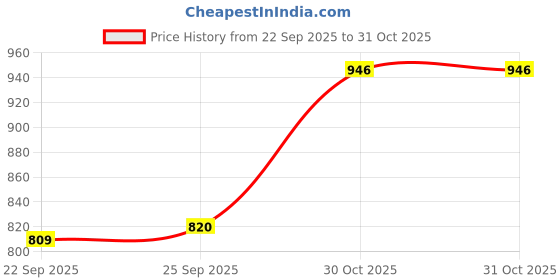 flipkart.com nivia Combo Shining Star Football Black & White (Size - 5) with Ball pump Football - Size: 5 nivia Price History Graph from 22 Sep 2025 to 30 Oct 2025