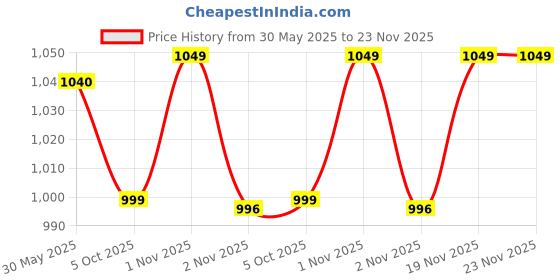 flipkart.com nivia Combo Spikester Volleyball With Ball Pump Volleyball - Size: 4 nivia Price History Graph from 30 May 2025 to 23 Nov 2025