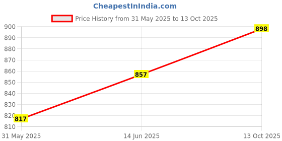 flipkart.com nivia COMBO VB-488, Craters Size-4 VOLLEYBALL + BP-213 Ball Pump.. Volleyball - Size: 4 nivia Price History Graph from 31 May 2025 to 13 Oct 2025