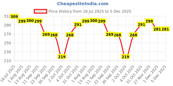 flipkart.com nivia Country Colour (Argentina) Football - Size: 3 nivia Price History Graph from 18 Jul 2025 to 5 Dec 2025