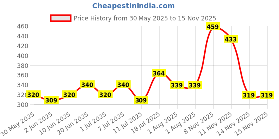 flipkart.com nivia Country Colour Football - Size: 5 nivia Price History Graph from 30 May 2025 to 15 Nov 2025
