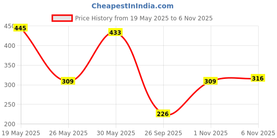 flipkart.com nivia Country Colour (France) Football - Size: 5 nivia Price History Graph from 19 May 2025 to 6 Nov 2025