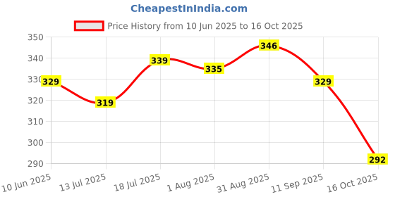 flipkart.com nivia Country Colour (Germany) Football - Size: 5 nivia Price History Graph from 10 Jun 2025 to 16 Oct 2025