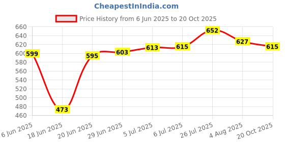 flipkart.com nivia Craters 2.0 with Pump Volleyball Kit nivia Price History Graph from 6 Jun 2025 to 20 Oct 2025