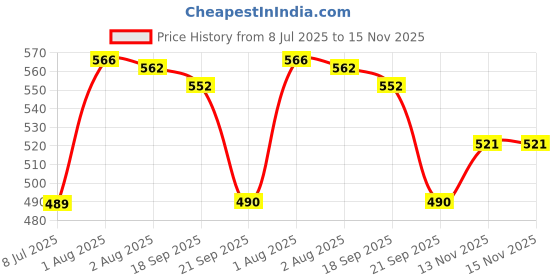 flipkart.com nivia Craters Rubber Volleyball - Size: 4 nivia Price History Graph from 8 Jul 2025 to 15 Nov 2025