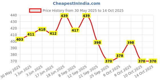 flipkart.com nivia Craters vb488 Volleyball - Size: 4 nivia Price History Graph from 30 May 2025 to 14 Oct 2025