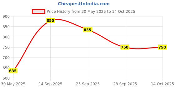 flipkart.com nivia Craters Volleyball (Blue/Yellow) Size - 4 With Ball Pump Volleyball - Size: 4 nivia Price History Graph from 30 May 2025 to 14 Oct 2025