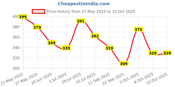 flipkart.com nivia Craters Volleyball - Size: 4 nivia Price History Graph from 27 May 2025 to 9 Oct 2025