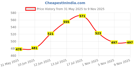 flipkart.com nivia Craters Volleyball - Size: 4 nivia Price History Graph from 31 May 2025 to 8 Nov 2025