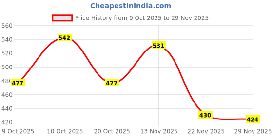 flipkart.com nivia CRATERS Volleyball - Size: 4 nivia Price History Graph from 9 Oct 2025 to 29 Nov 2025