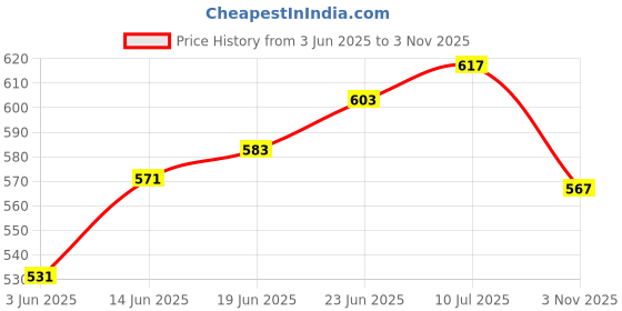 flipkart.com nivia Craters Vollyball (Yellow And Blue ) Volleyball - Size: 4 nivia Price History Graph from 3 Jun 2025 to 3 Nov 2025