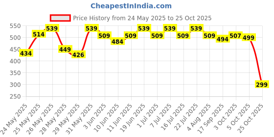flipkart.com nivia Cricket Tennis Ball Heavy Weight (Pack of 6 Balls) Cricket Tennis Ball nivia Price History Graph from 24 May 2025 to 24 Oct 2025
