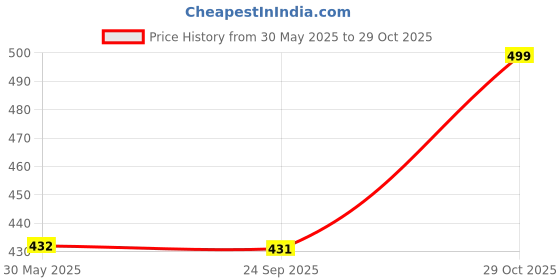 flipkart.com nivia Cricket Tennis Ball Light Weight (Pack of 6 Balls) Cricket Tennis Ball nivia Price History Graph from 30 May 2025 to 29 Oct 2025