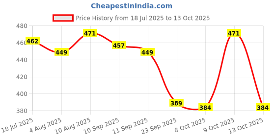 flipkart.com nivia Deflate Round -01 nivia Price History Graph from 18 Jul 2025 to 13 Oct 2025