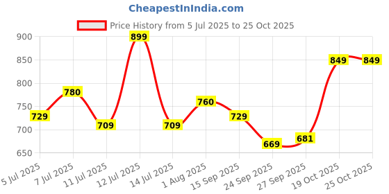 flipkart.com nivia Ditmar Spider Goalkeeping Gloves nivia Price History Graph from 5 Jul 2025 to 24 Oct 2025