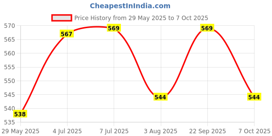 flipkart.com nivia Dominator nivia Price History Graph from 29 May 2025 to 7 Oct 2025