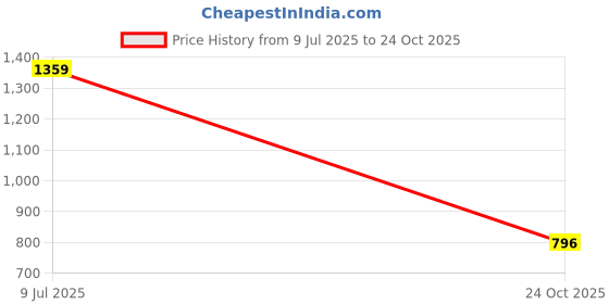 flipkart.com nivia Dominator 2.0 Football Shoes For Men nivia Price History Graph from 9 Jul 2025 to 24 Oct 2025
