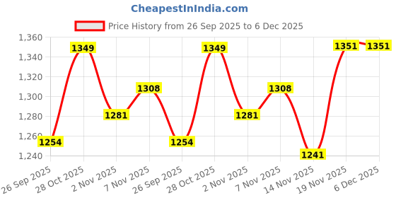 flipkart.com nivia Dominator 3.0 Football, Suitable for Grass Turf, International Match Ball,Size-5 Football - Size: 5 nivia Price History Graph from 26 Sep 2025 to 5 Dec 2025