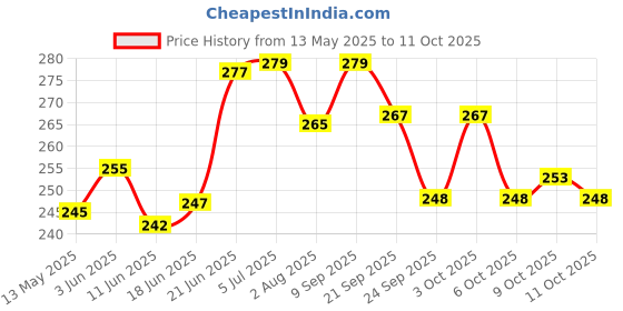 flipkart.com nivia DOUBKE ACTION Ball Pump nivia Price History Graph from 13 May 2025 to 11 Oct 2025