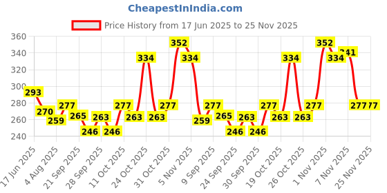 flipkart.com nivia Double Action Ball Pump nivia Price History Graph from 17 Jun 2025 to 25 Nov 2025