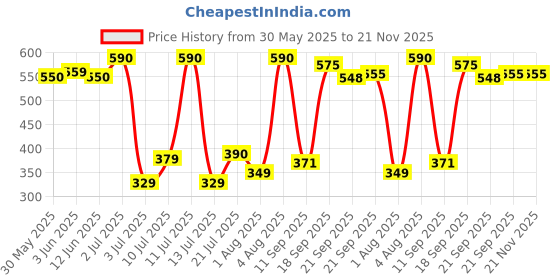 flipkart.com nivia Electric Volleyball - Size: 4 nivia Price History Graph from 30 May 2025 to 21 Nov 2025