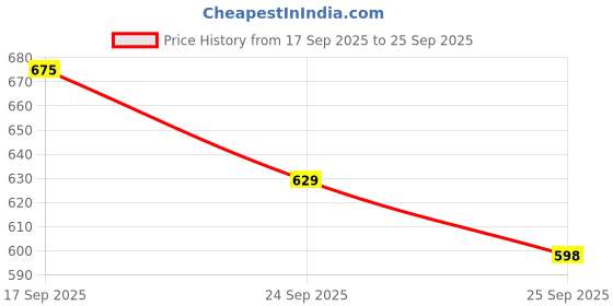 flipkart.com nivia Encounter 11 Stud Football Shoes For Men nivia Price History Graph from 17 Sep 2025 to 25 Sep 2025