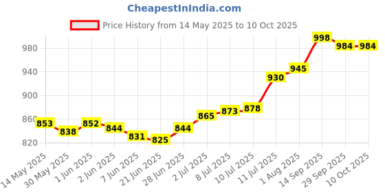 flipkart.com nivia Engraver Basketball - Size: 6 nivia Price History Graph from 14 May 2025 to 10 Oct 2025