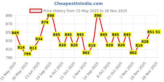 flipkart.com nivia Engraver Basketball - Size: 7 nivia Price History Graph from 15 May 2025 to 25 Nov 2025