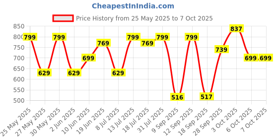 flipkart.com nivia Engraver Basketball - Size: 7 nivia Price History Graph from 25 May 2025 to 7 Oct 2025