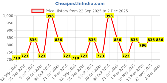 flipkart.com nivia Equator Football - Size: 4 nivia Price History Graph from 22 Sep 2025 to 2 Dec 2025
