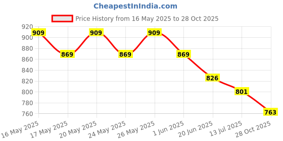 flipkart.com nivia Equator Football - Size: 5 nivia Price History Graph from 16 May 2025 to 28 Oct 2025