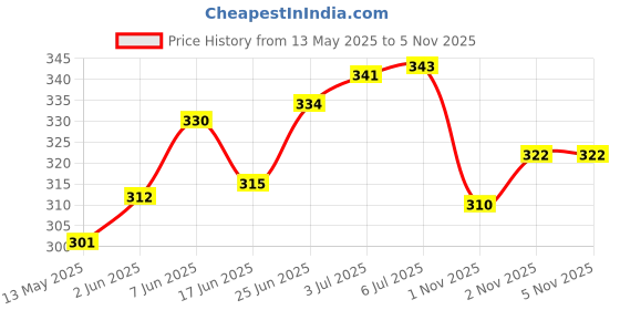 flipkart.com nivia Europa Basketball - Size: 3 nivia Price History Graph from 13 May 2025 to 2 Nov 2025