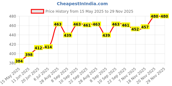 flipkart.com nivia Europa With Pump Basketball - Size: 3 nivia Price History Graph from 15 May 2025 to 28 Nov 2025