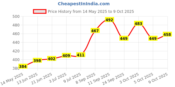flipkart.com nivia Europa with Pump Basketball - Size: 3 nivia Price History Graph from 14 May 2025 to 9 Oct 2025