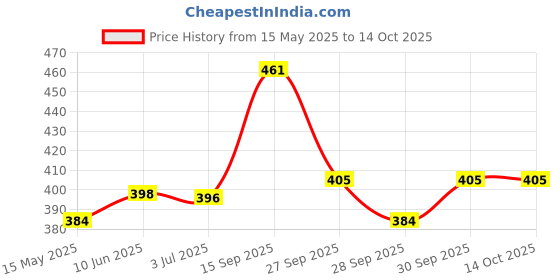 flipkart.com nivia Europa With Pump Basketball - Size: 3 nivia Price History Graph from 15 May 2025 to 14 Oct 2025