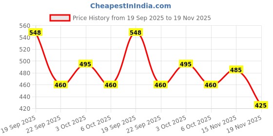 flipkart.com nivia Europa Yellow Basketball - Size: 7 nivia Price History Graph from 19 Sep 2025 to 19 Nov 2025