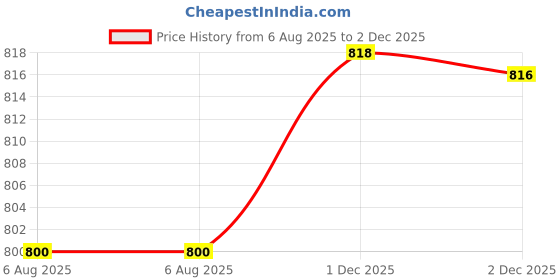flipkart.com Nivia Football - Size: 5 nivia Price History Graph from 6 Aug 2025 to 1 Dec 2025