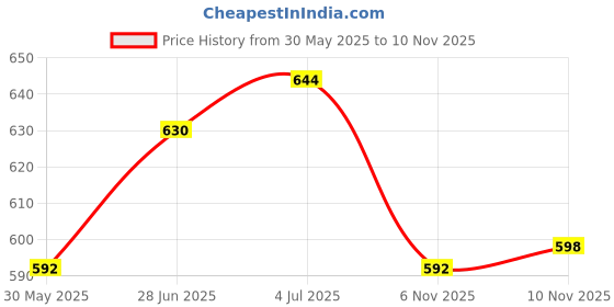 flipkart.com nivia FOOTBALL_AIRSTRIKE_SZ-5 WHT Football - Size: 5 nivia Price History Graph from 30 May 2025 to 10 Nov 2025