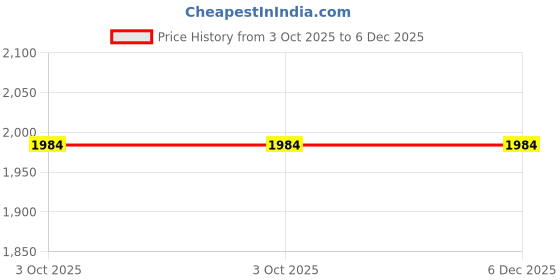 flipkart.com nivia Force-ll Football - Size: 4 nivia Price History Graph from 3 Oct 2025 to 5 Dec 2025