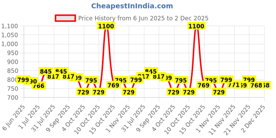 flipkart.com nivia G-2020 Volleyball - Size: 4 nivia Price History Graph from 6 Jun 2025 to 2 Dec 2025