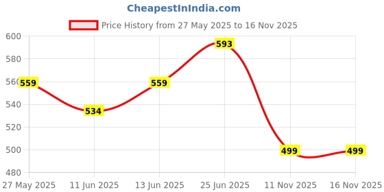 flipkart.com nivia Goalkeeper Goalkeeping Gloves nivia Price History Graph from 27 May 2025 to 16 Nov 2025