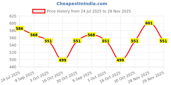 flipkart.com nivia Goalkeeper Goalkeeping Gloves nivia Price History Graph from 24 Jul 2025 to 29 Nov 2025