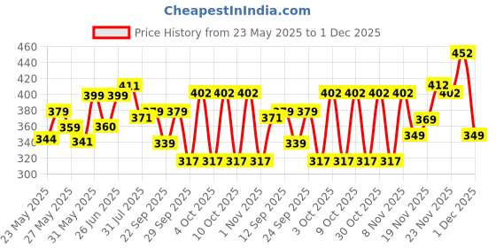 flipkart.com nivia GRAFFITI Basketball - Size: 7 nivia Price History Graph from 23 May 2025 to 1 Dec 2025