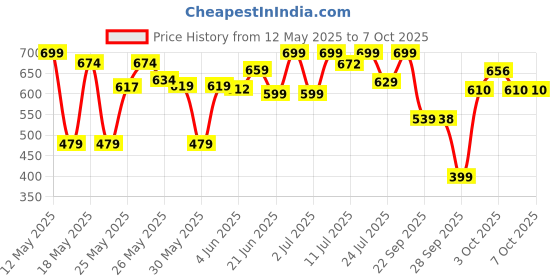 flipkart.com nivia GRAFFITI Basketball - Size: 7 nivia Price History Graph from 12 May 2025 to 7 Oct 2025