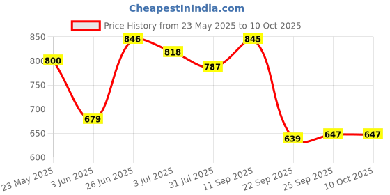 flipkart.com nivia Graffiti Basketball With Ball Pump Basketball - Size: 7 nivia Price History Graph from 23 May 2025 to 10 Oct 2025
