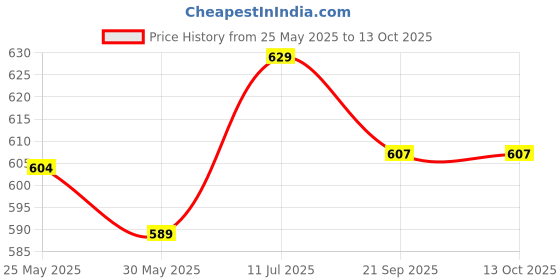 flipkart.com nivia Graffiti Rubber Moulded Ball Size-7, Multi Color Basketball - Size: 7 nivia Price History Graph from 25 May 2025 to 13 Oct 2025