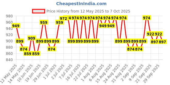 flipkart.com nivia Grain Throw Ball - Size: 5 nivia Price History Graph from 12 May 2025 to 7 Oct 2025