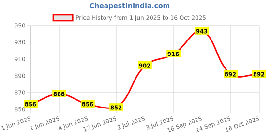 flipkart.com nivia Handball sub jr Football - Size: 2 nivia Price History Graph from 1 Jun 2025 to 15 Oct 2025